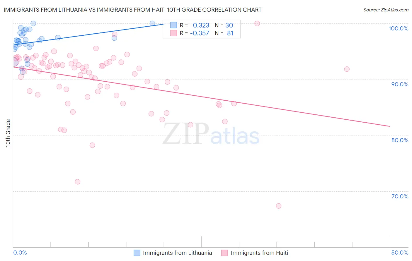 Immigrants from Lithuania vs Immigrants from Haiti 10th Grade