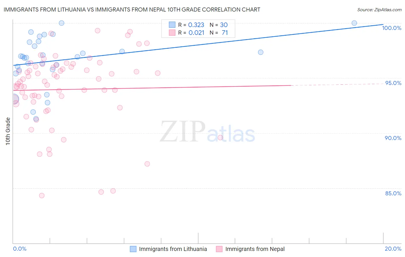 Immigrants from Lithuania vs Immigrants from Nepal 10th Grade