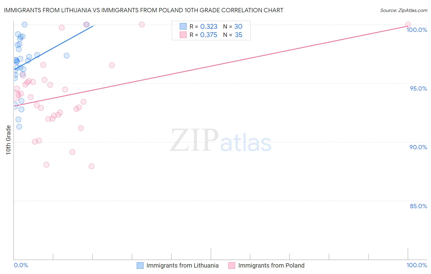 Immigrants from Lithuania vs Immigrants from Poland 10th Grade