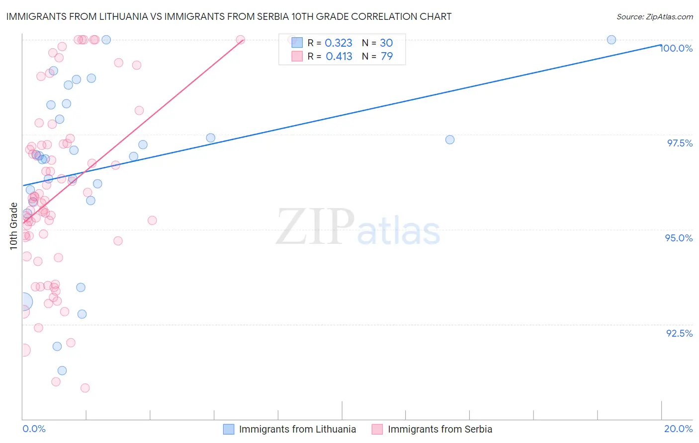 Immigrants from Lithuania vs Immigrants from Serbia 10th Grade