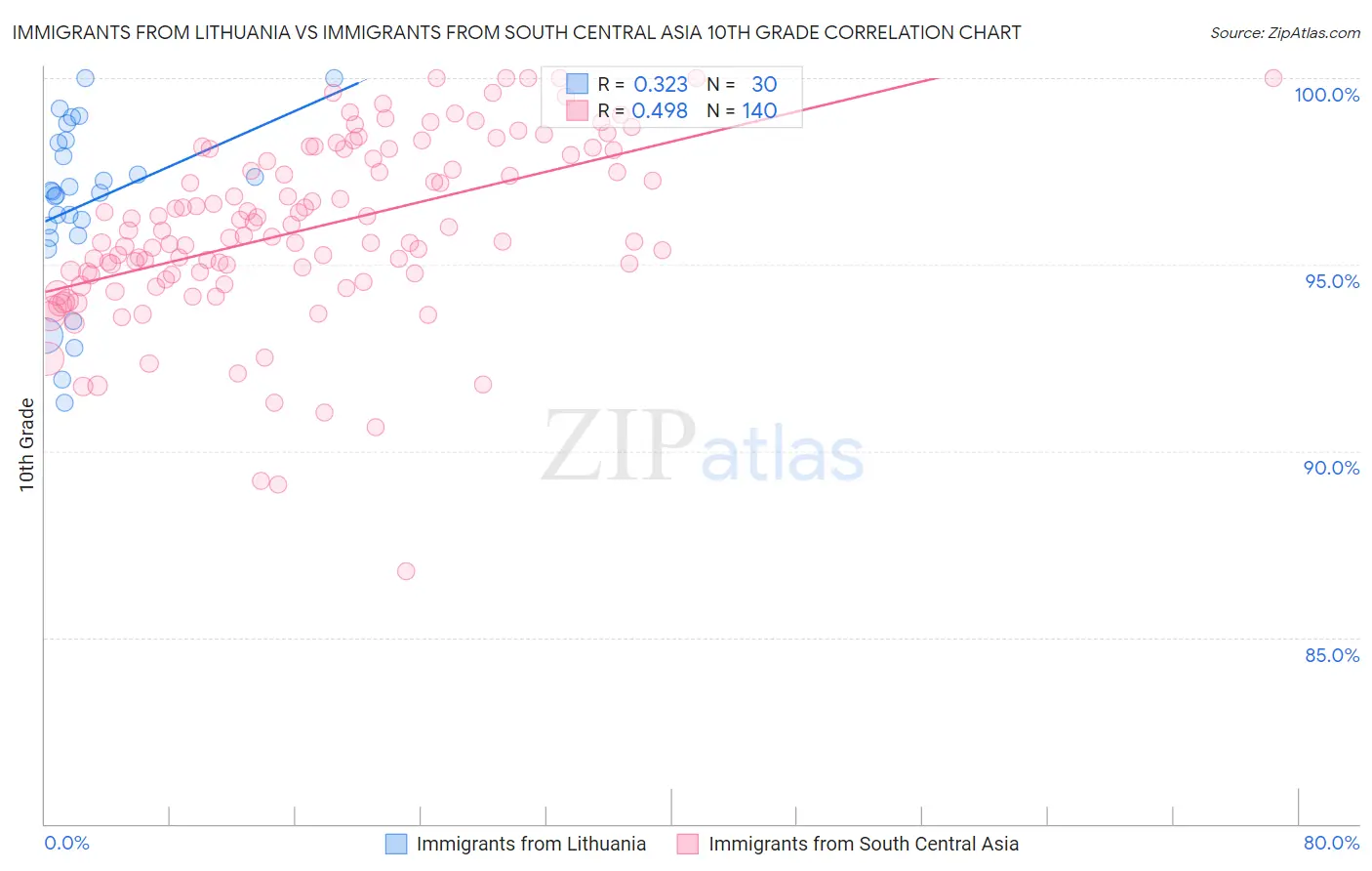Immigrants from Lithuania vs Immigrants from South Central Asia 10th Grade