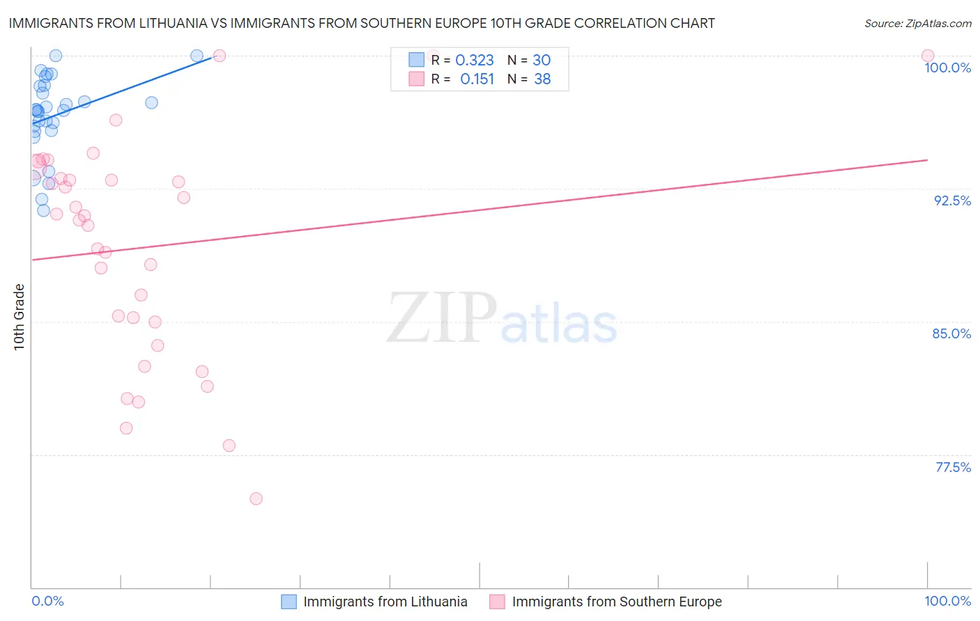 Immigrants from Lithuania vs Immigrants from Southern Europe 10th Grade