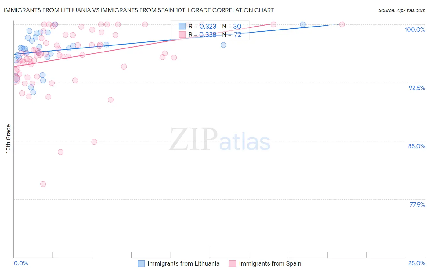 Immigrants from Lithuania vs Immigrants from Spain 10th Grade