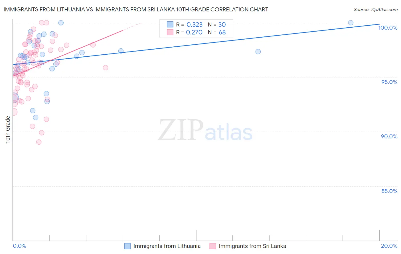 Immigrants from Lithuania vs Immigrants from Sri Lanka 10th Grade