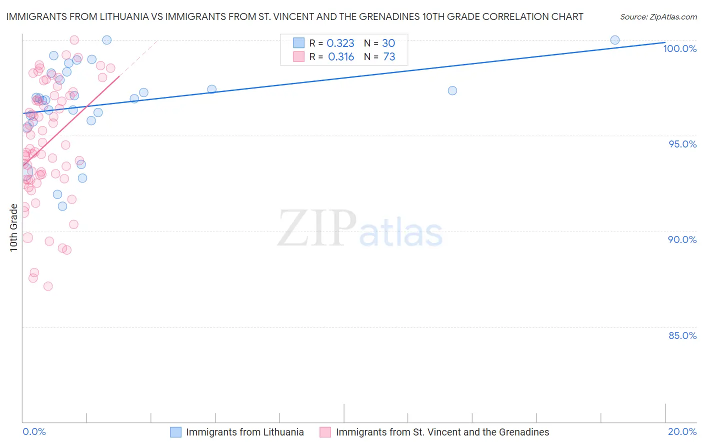 Immigrants from Lithuania vs Immigrants from St. Vincent and the Grenadines 10th Grade