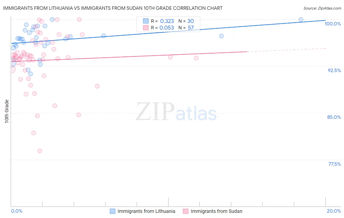 Immigrants from Lithuania vs Immigrants from Sudan 10th Grade