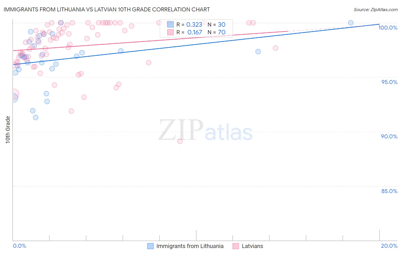 Immigrants from Lithuania vs Latvian 10th Grade