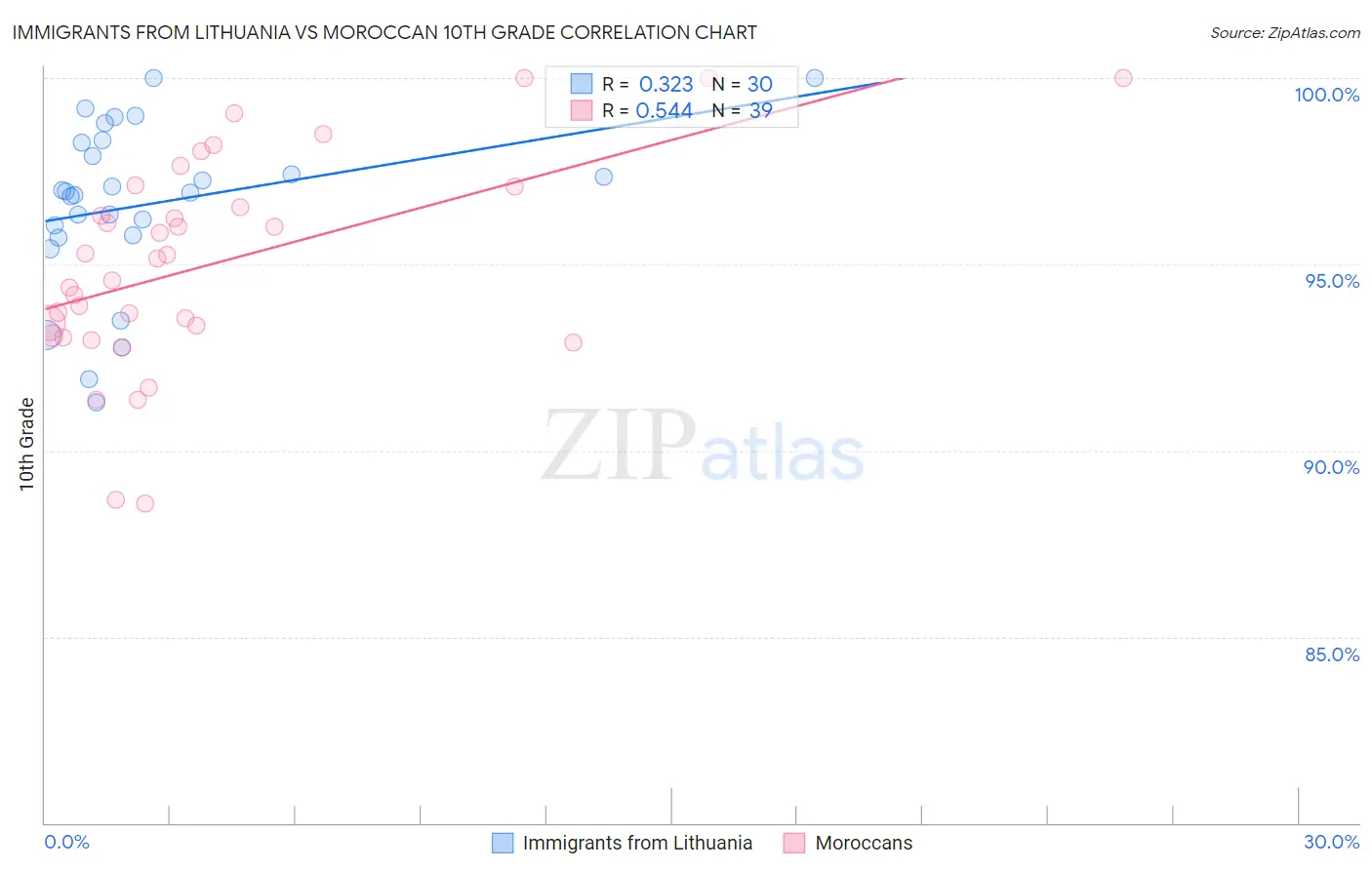 Immigrants from Lithuania vs Moroccan 10th Grade