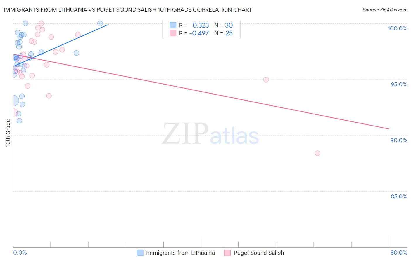 Immigrants from Lithuania vs Puget Sound Salish 10th Grade