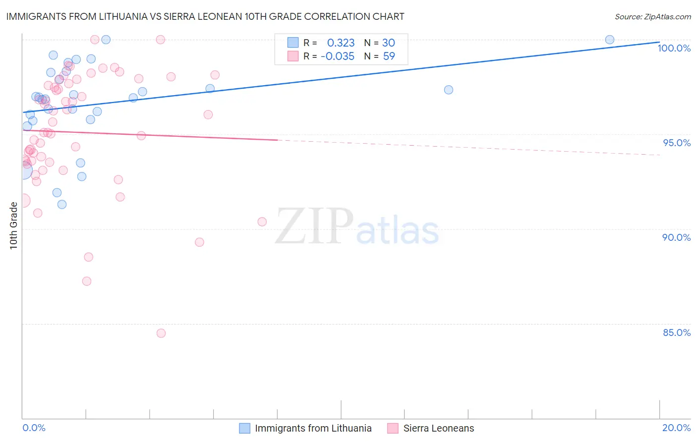 Immigrants from Lithuania vs Sierra Leonean 10th Grade