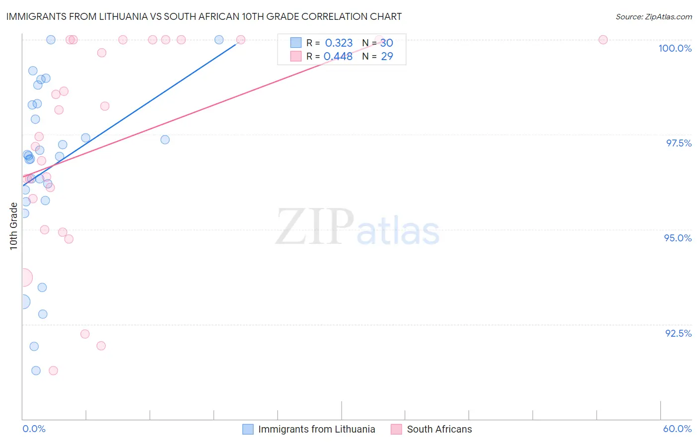 Immigrants from Lithuania vs South African 10th Grade
