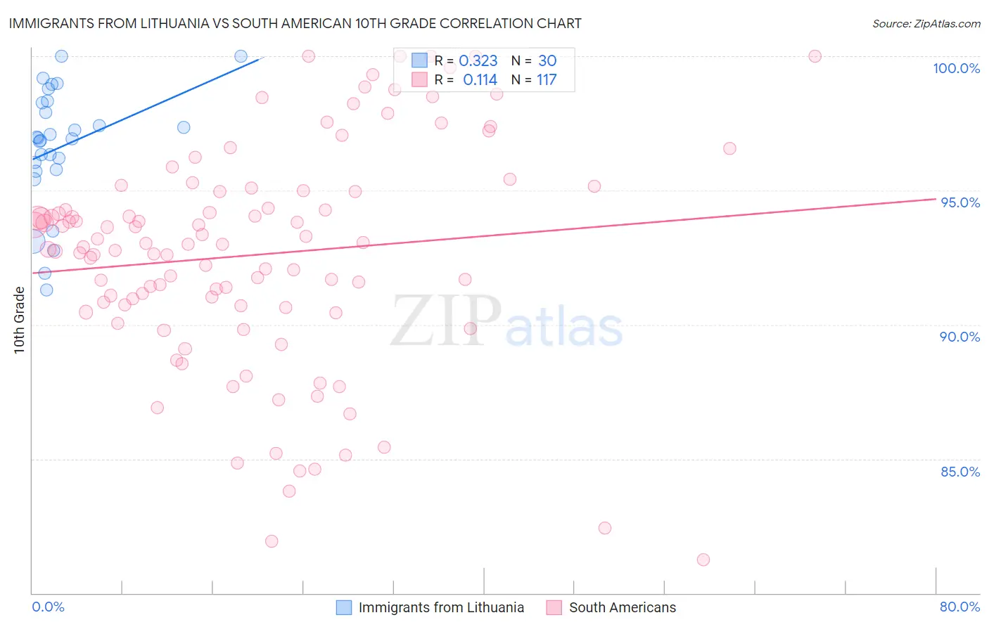 Immigrants from Lithuania vs South American 10th Grade