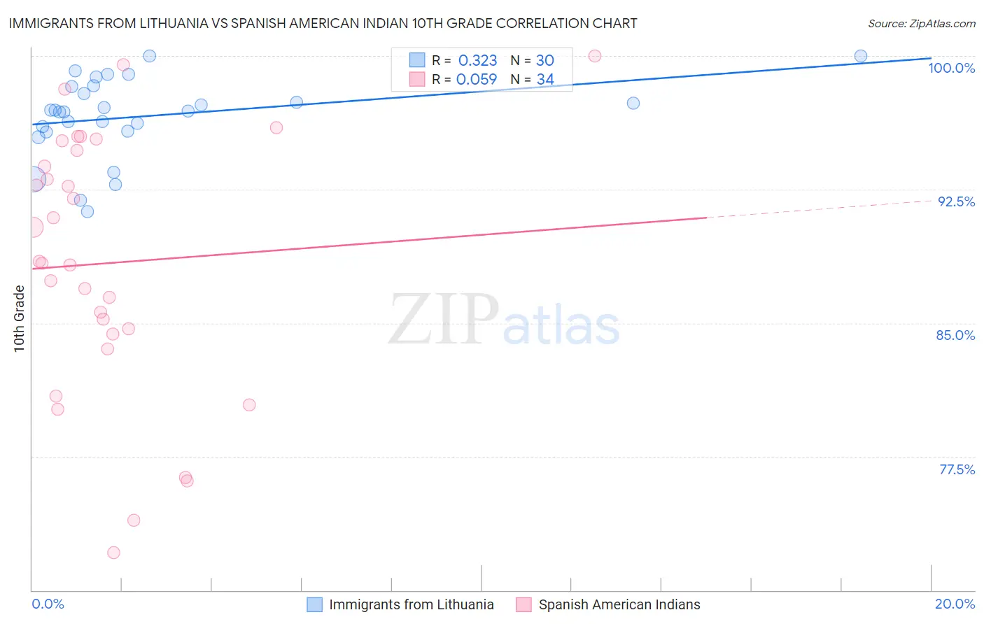 Immigrants from Lithuania vs Spanish American Indian 10th Grade