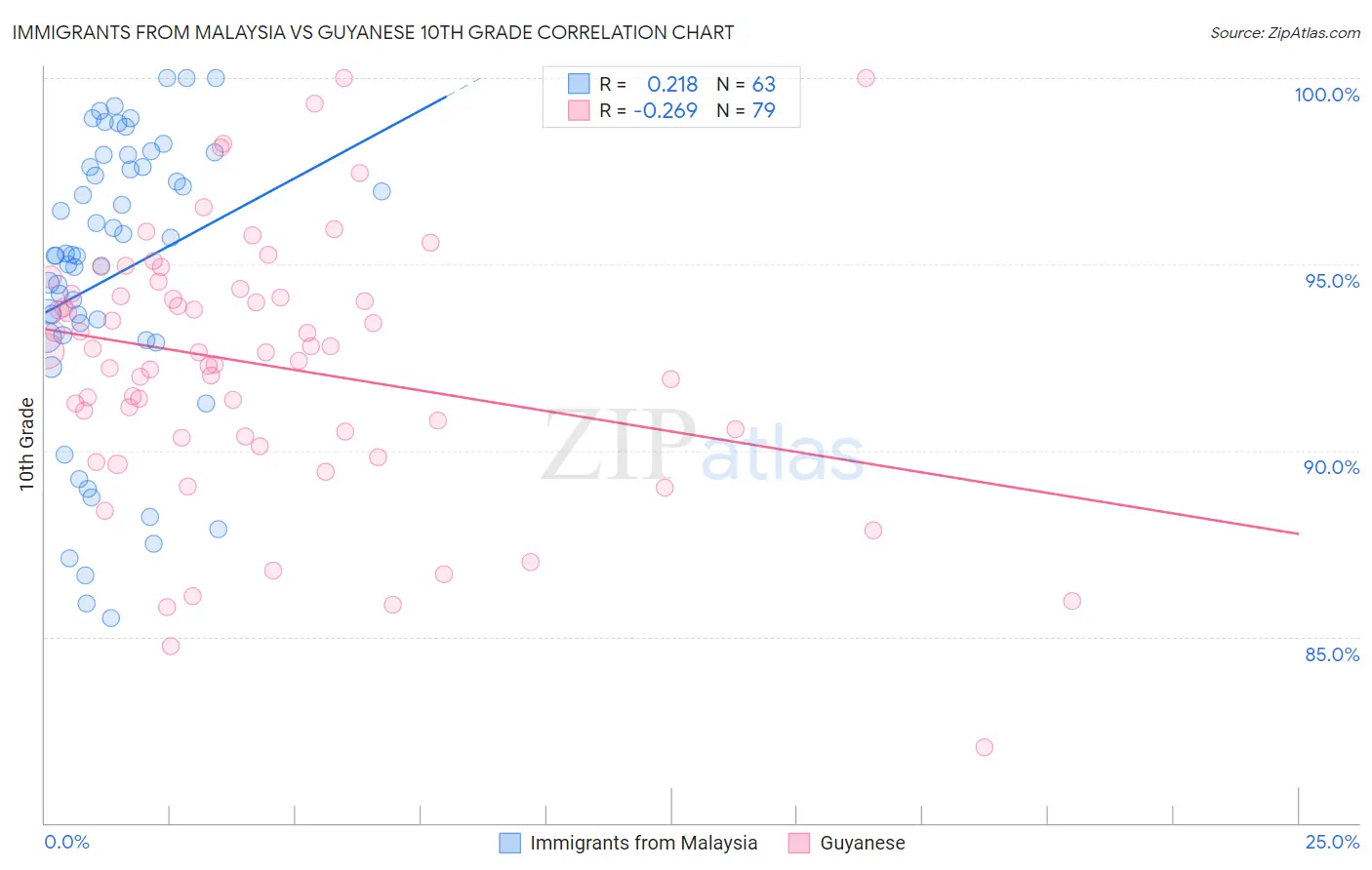Immigrants from Malaysia vs Guyanese 10th Grade