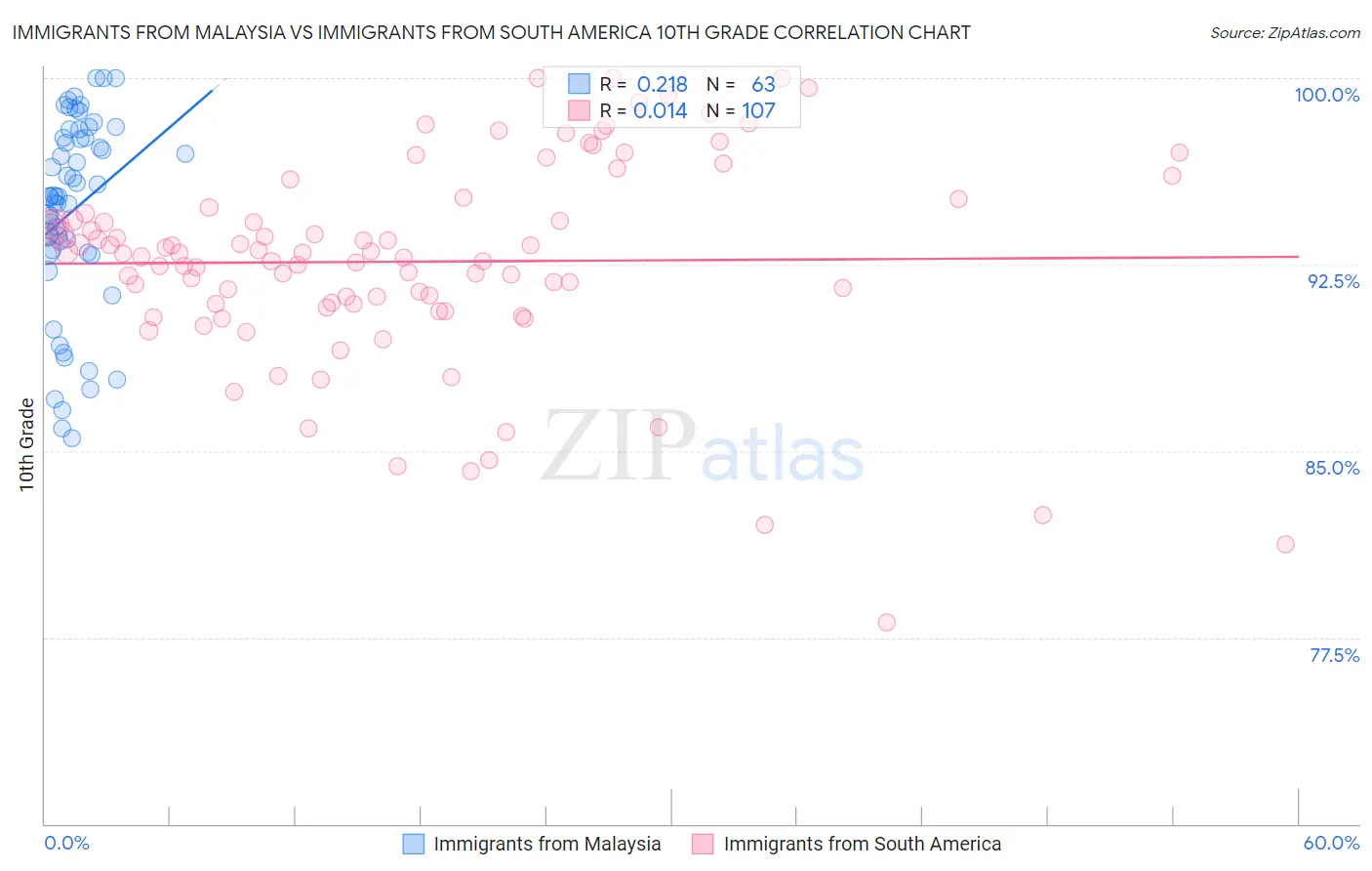Immigrants from Malaysia vs Immigrants from South America 10th Grade