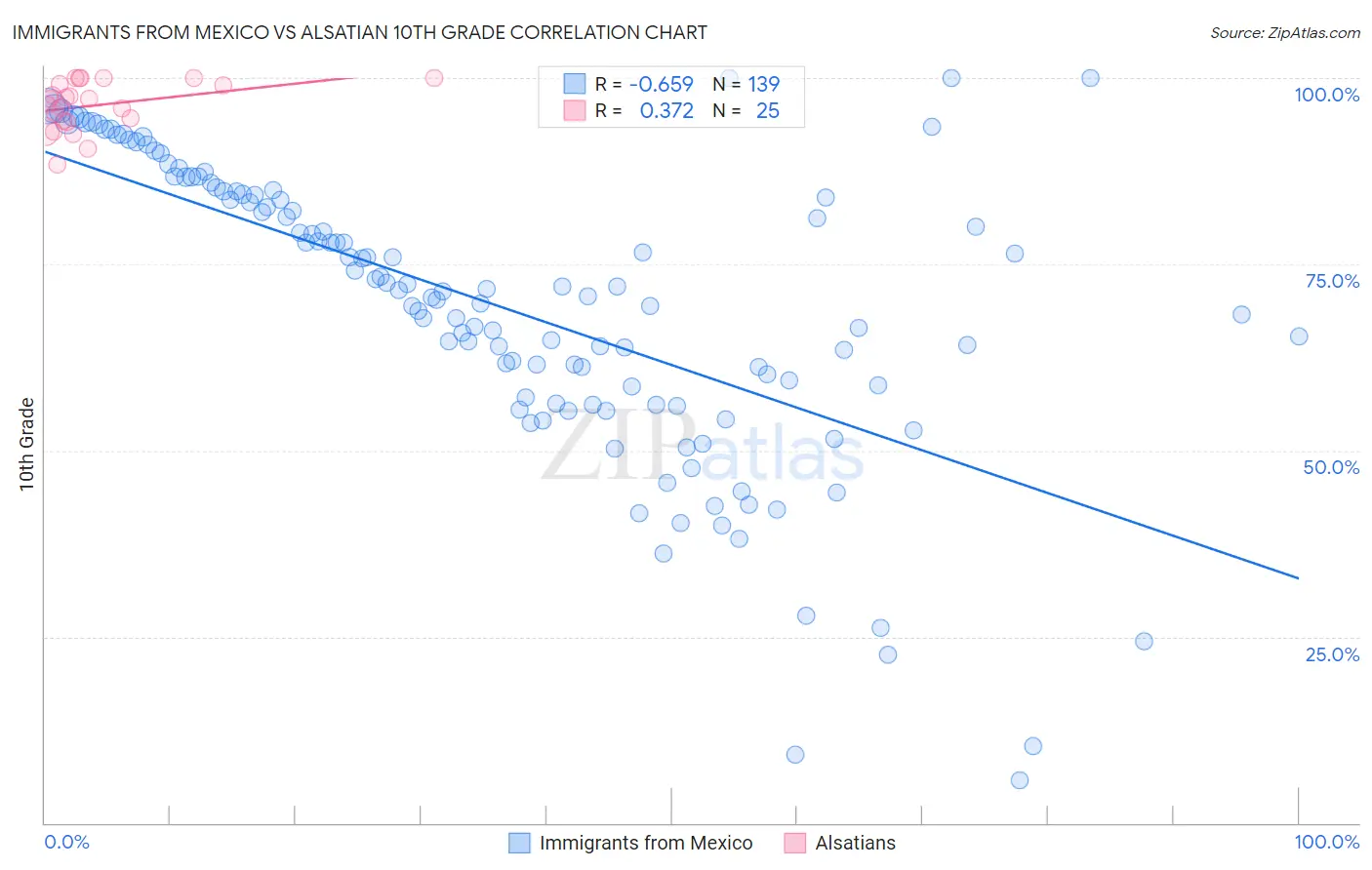 Immigrants from Mexico vs Alsatian 10th Grade