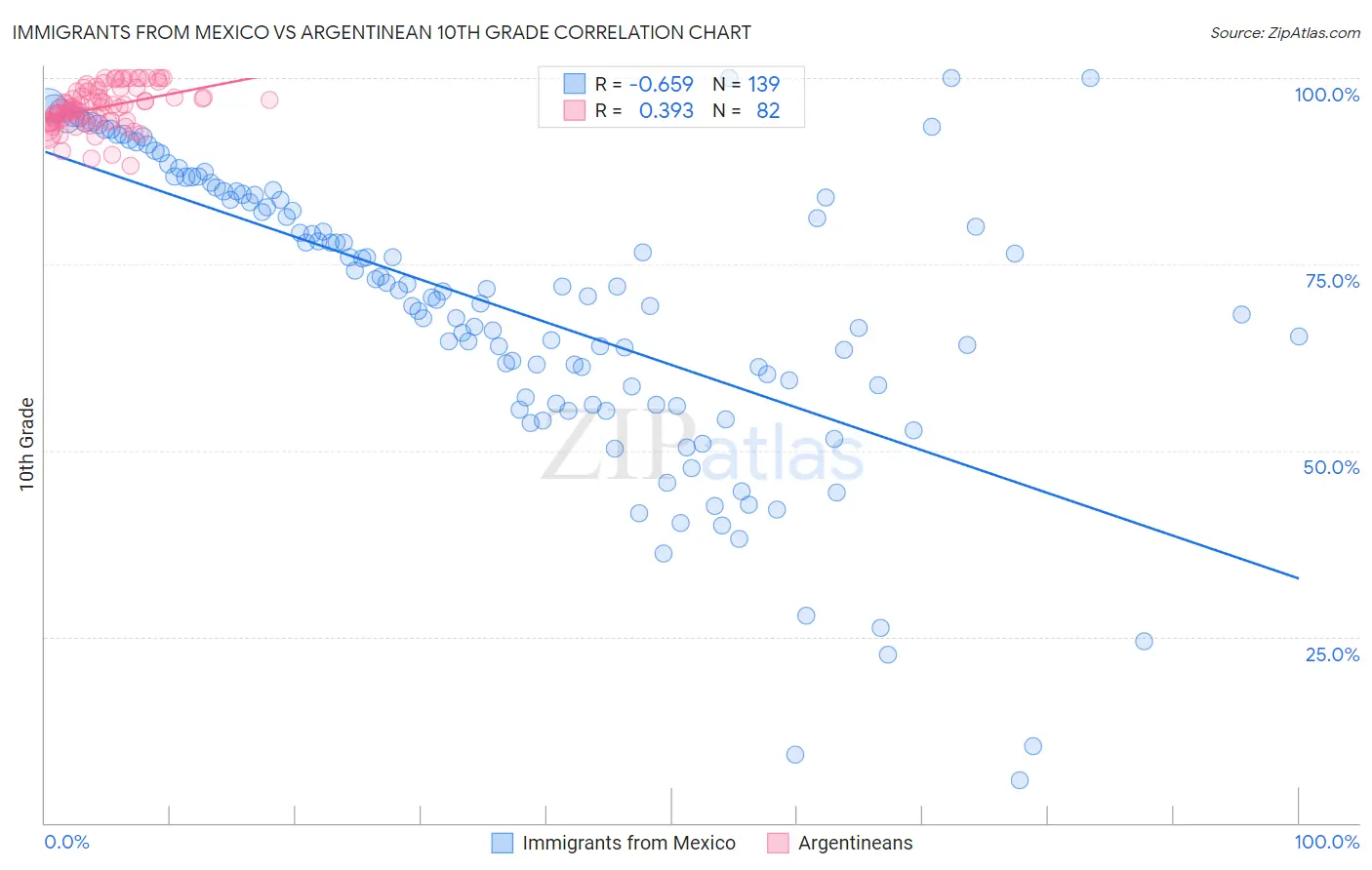 Immigrants from Mexico vs Argentinean 10th Grade