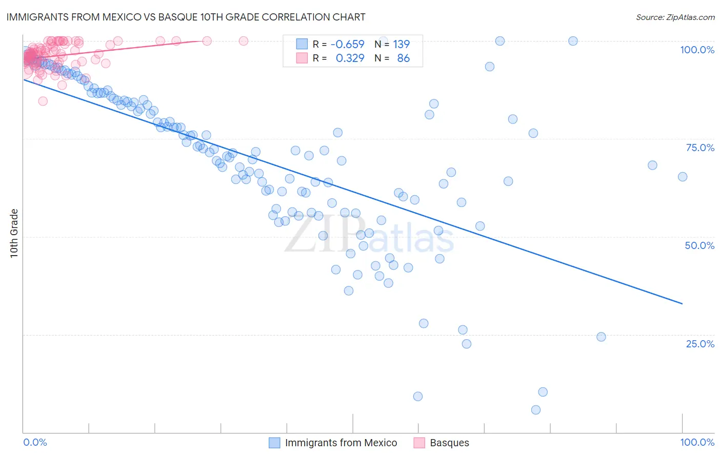 Immigrants from Mexico vs Basque 10th Grade