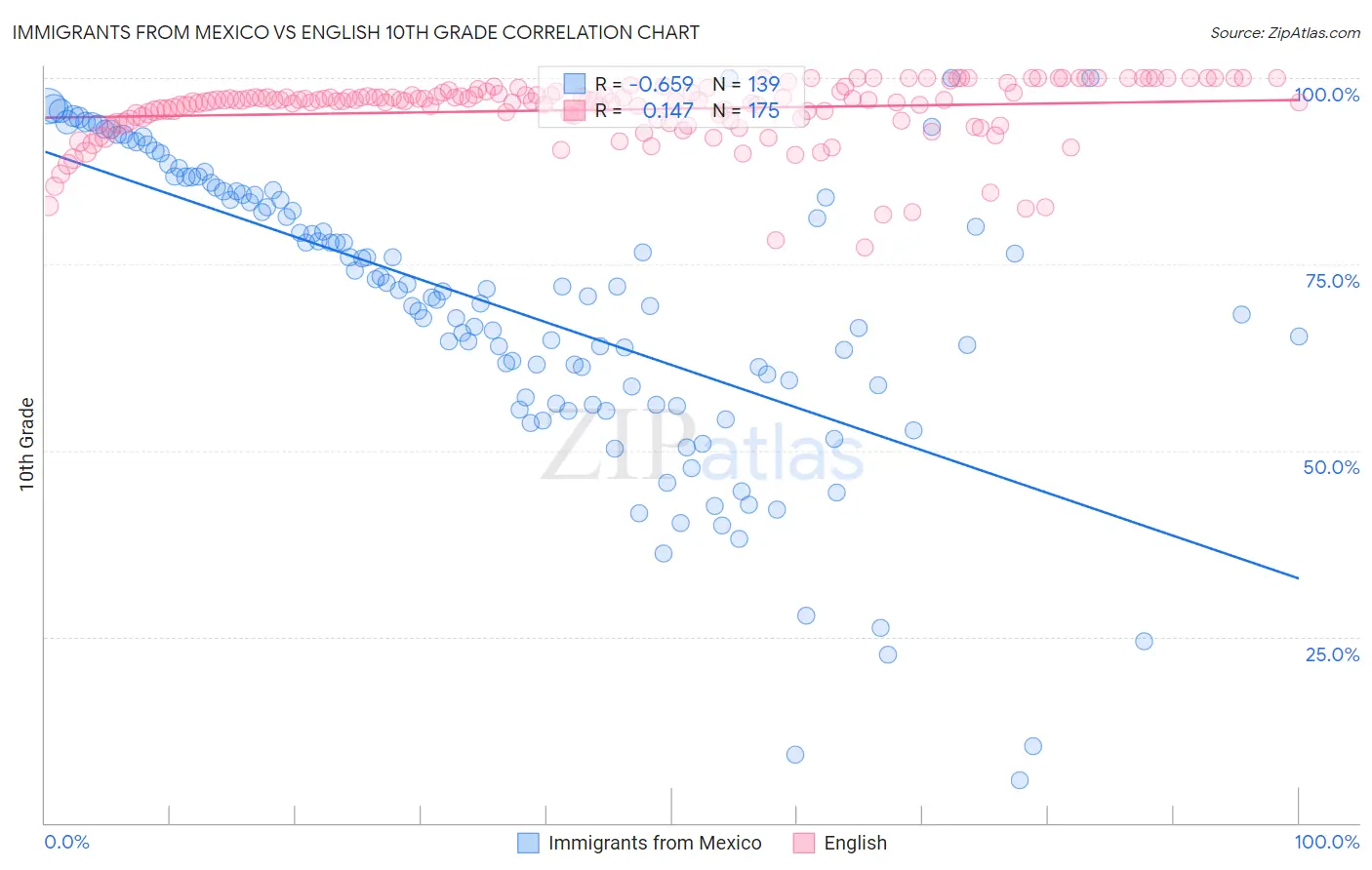 Immigrants from Mexico vs English 10th Grade