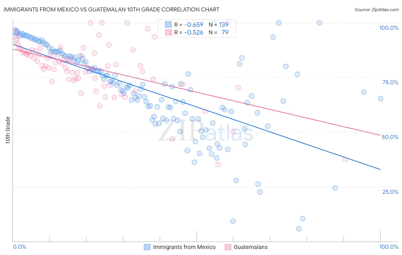 Immigrants from Mexico vs Guatemalan 10th Grade