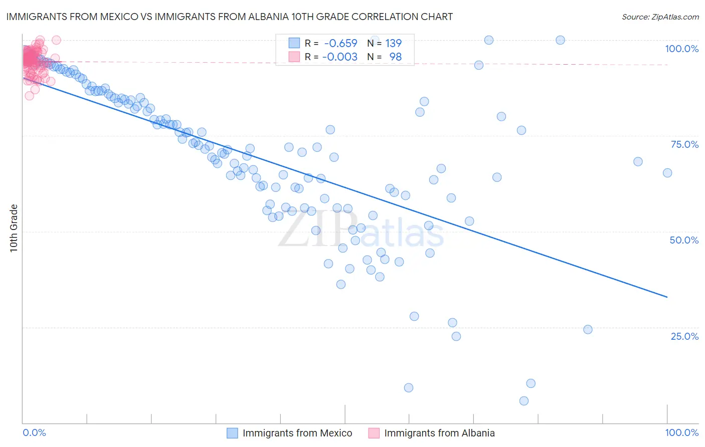 Immigrants from Mexico vs Immigrants from Albania 10th Grade