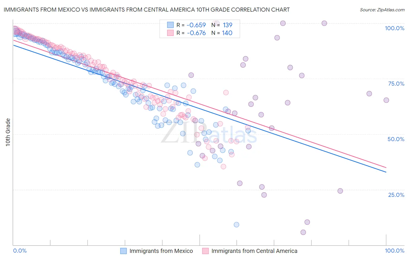 Immigrants from Mexico vs Immigrants from Central America 10th Grade