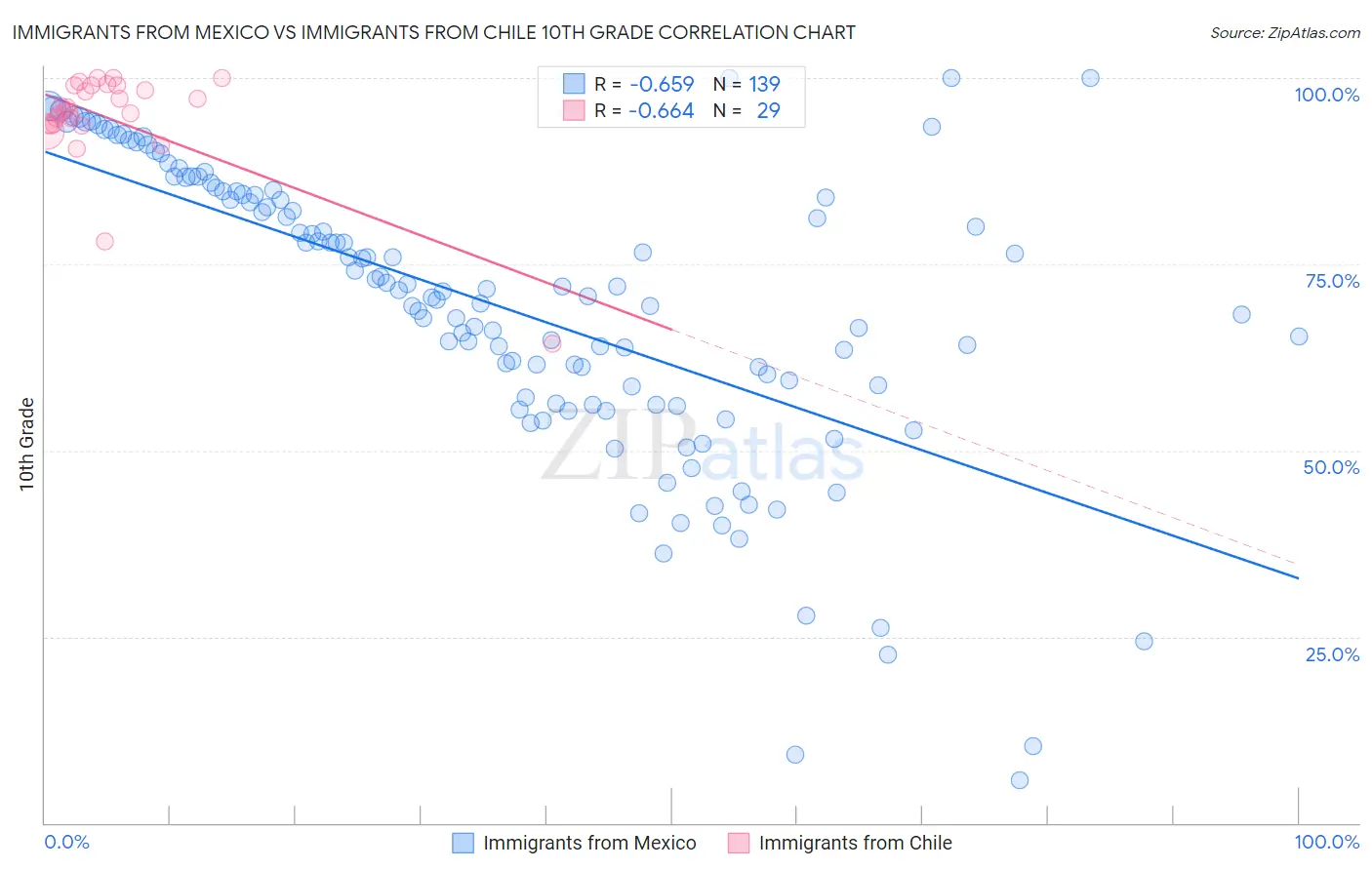 Immigrants from Mexico vs Immigrants from Chile 10th Grade