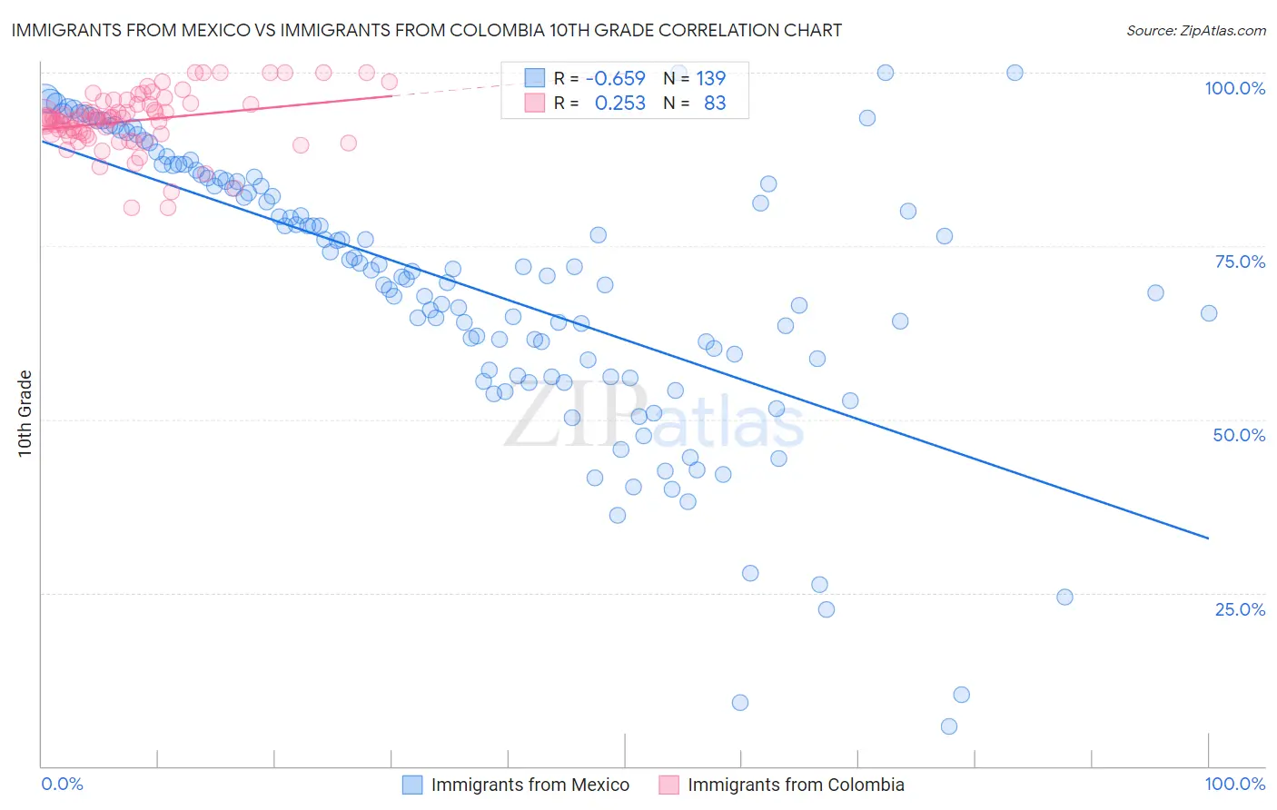 Immigrants from Mexico vs Immigrants from Colombia 10th Grade