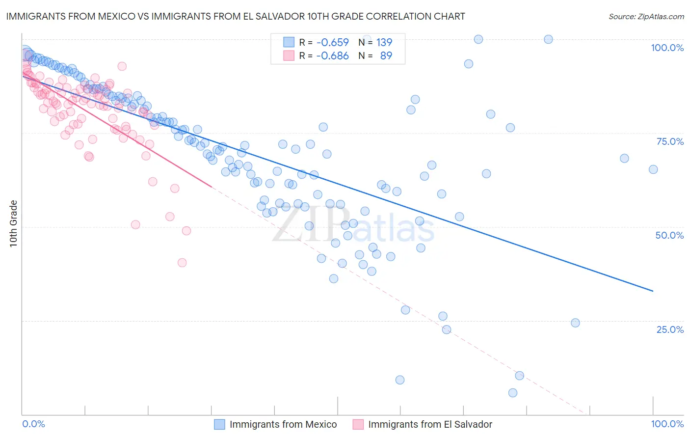 Immigrants from Mexico vs Immigrants from El Salvador 10th Grade