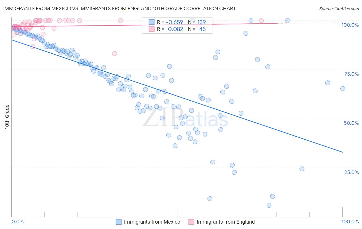 Immigrants from Mexico vs Immigrants from England 10th Grade