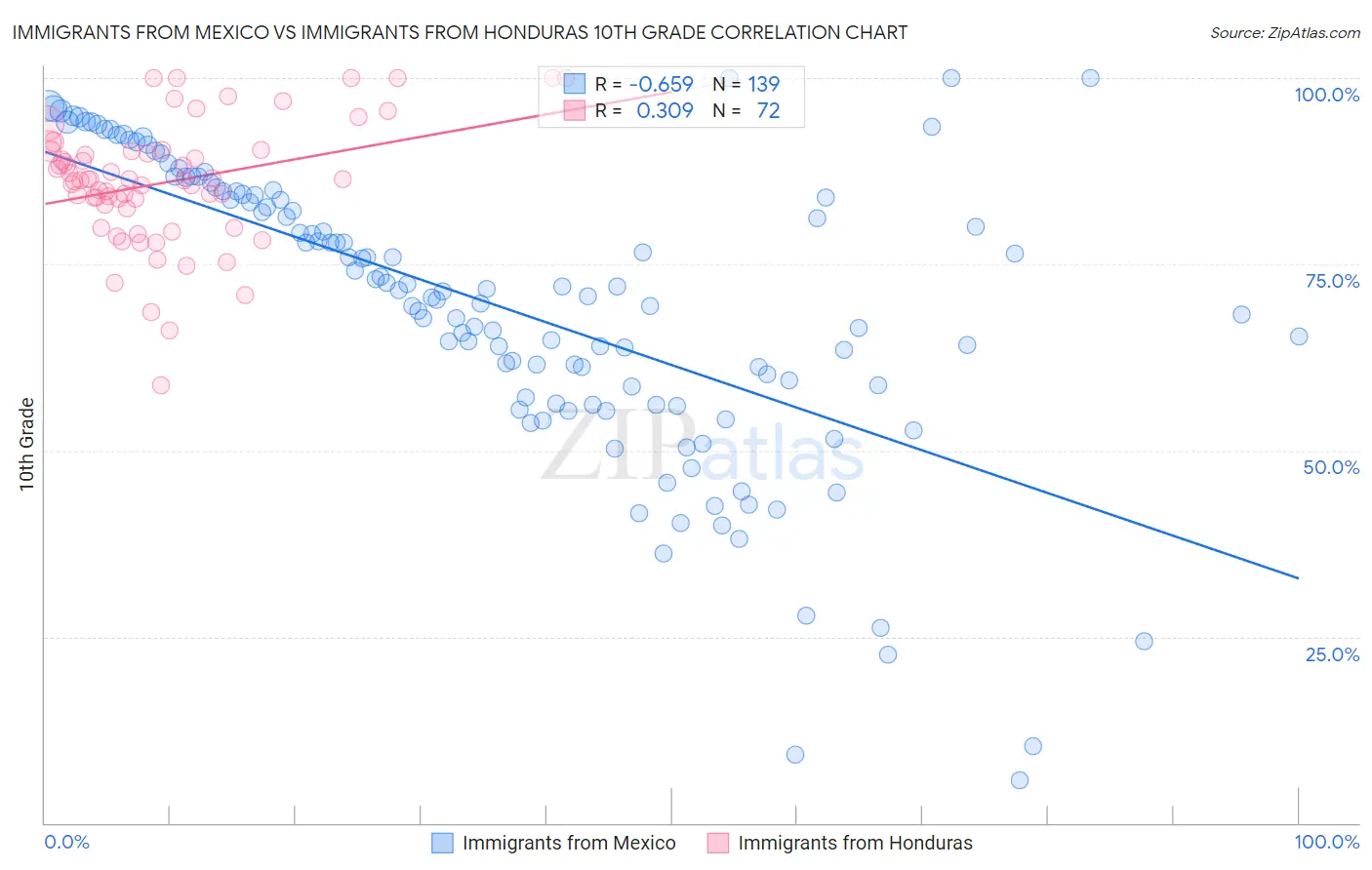 Immigrants from Mexico vs Immigrants from Honduras 10th Grade