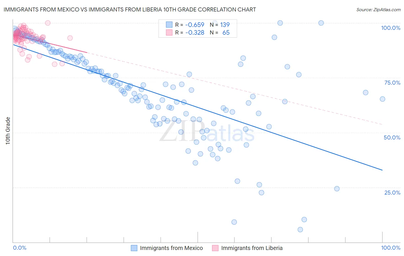 Immigrants from Mexico vs Immigrants from Liberia 10th Grade