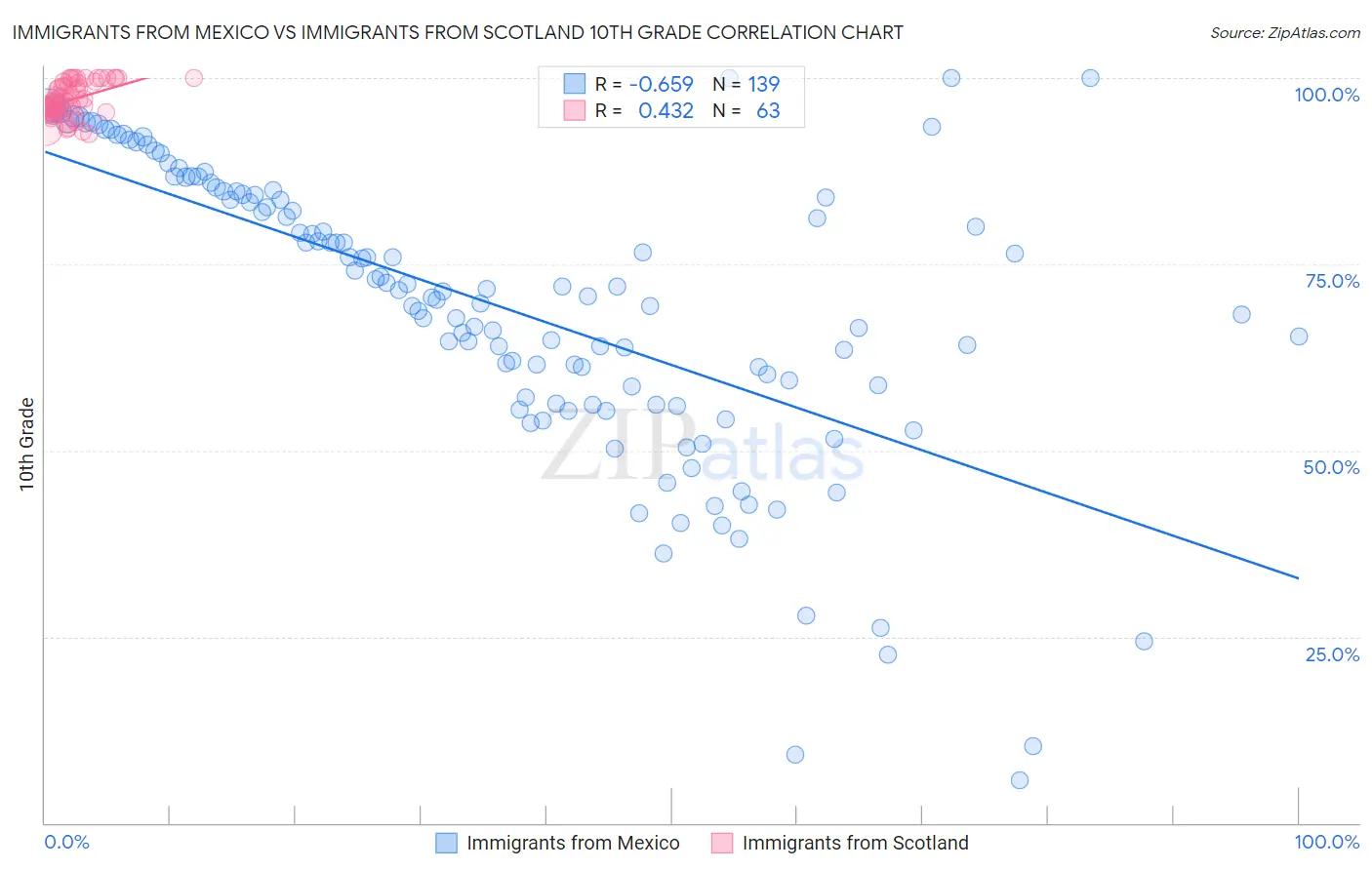 Immigrants from Mexico vs Immigrants from Scotland 10th Grade
