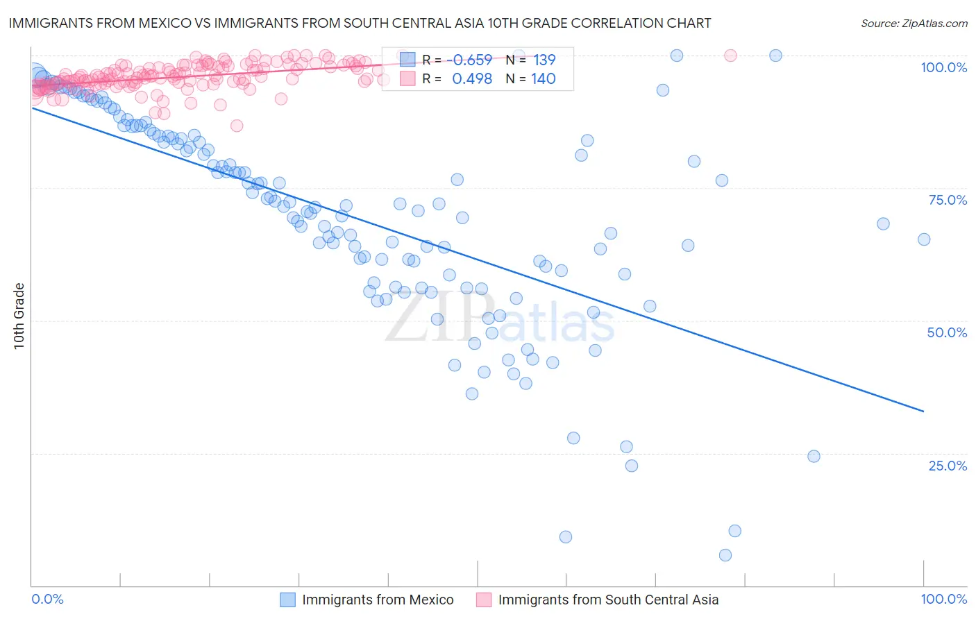 Immigrants from Mexico vs Immigrants from South Central Asia 10th Grade