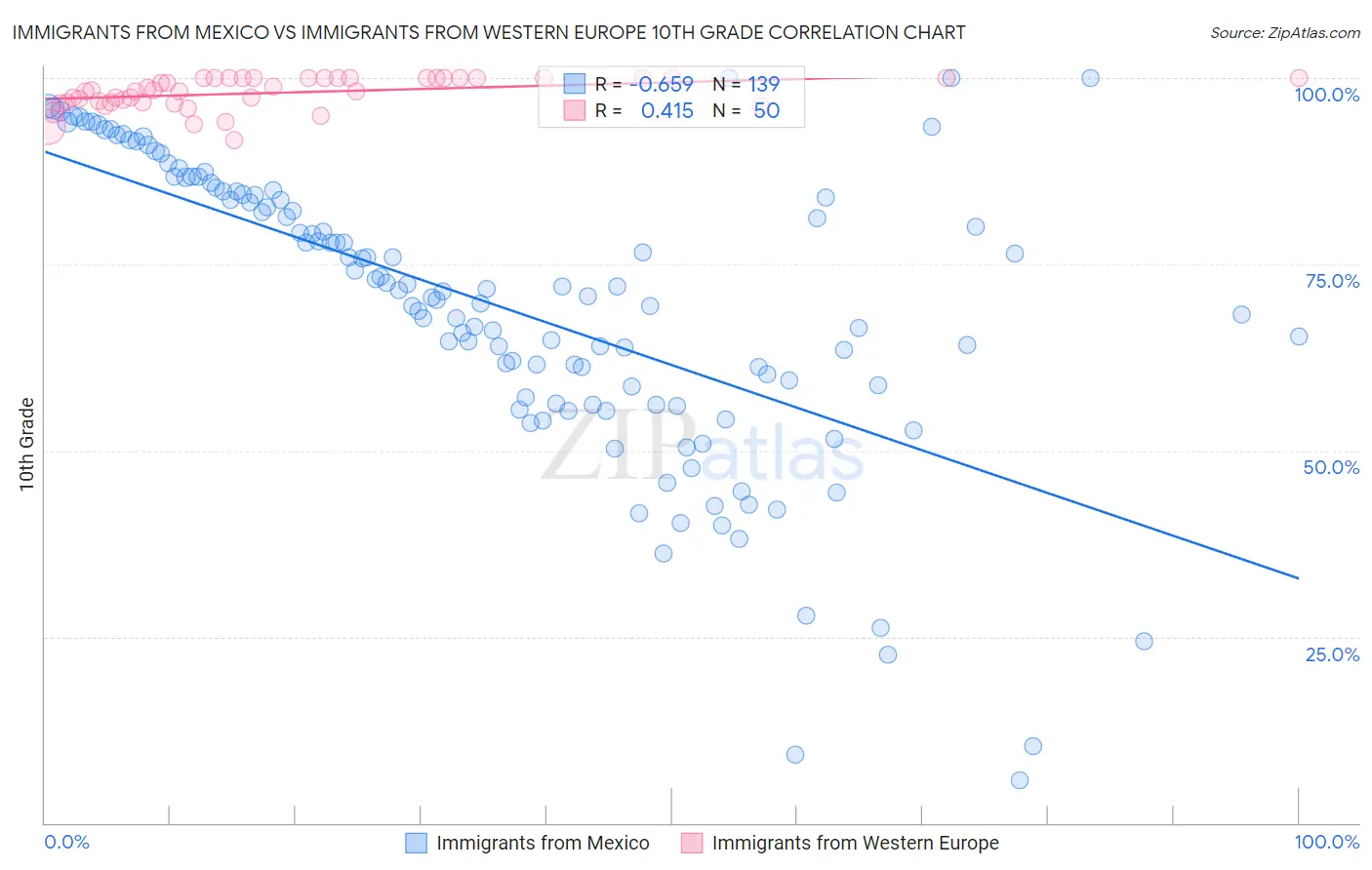 Immigrants from Mexico vs Immigrants from Western Europe 10th Grade