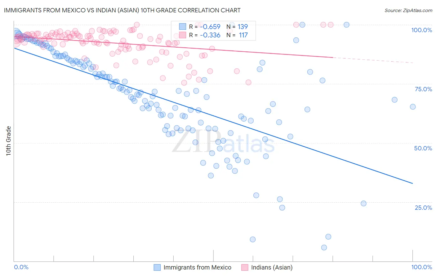 Immigrants from Mexico vs Indian (Asian) 10th Grade