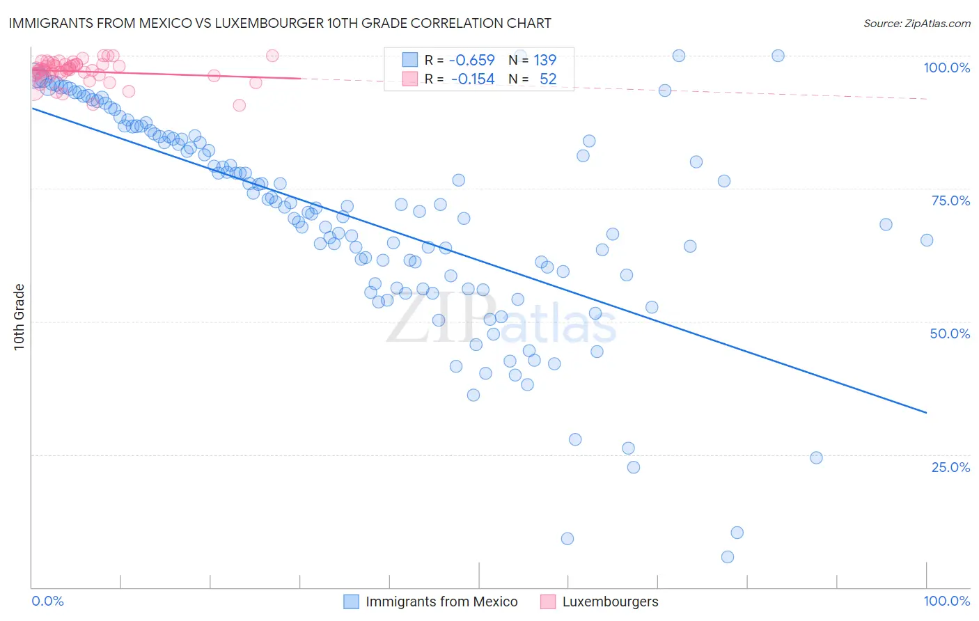 Immigrants from Mexico vs Luxembourger 10th Grade