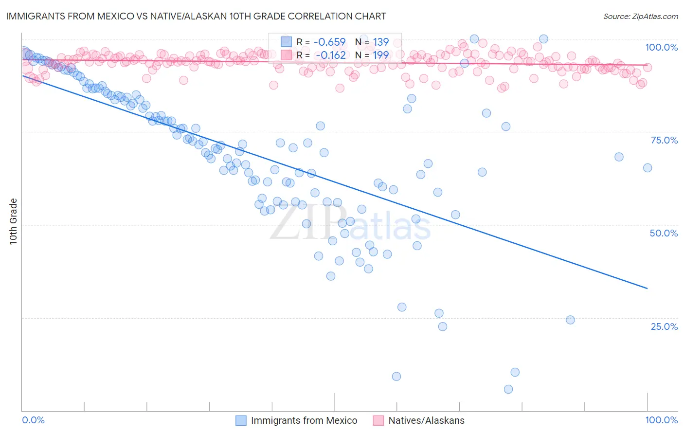 Immigrants from Mexico vs Native/Alaskan 10th Grade