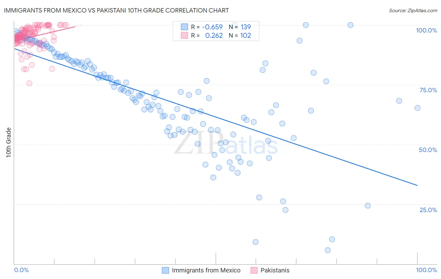 Immigrants from Mexico vs Pakistani 10th Grade