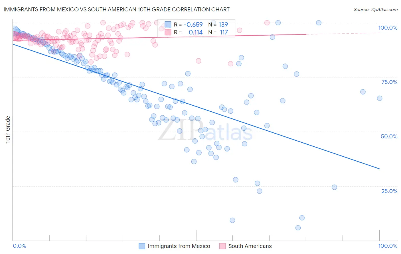 Immigrants from Mexico vs South American 10th Grade