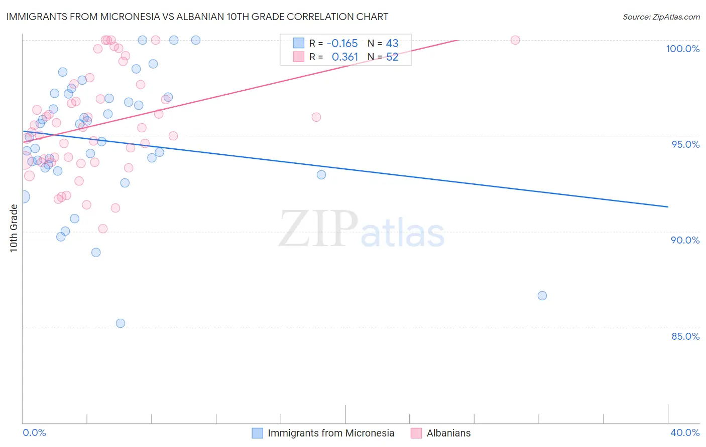 Immigrants from Micronesia vs Albanian 10th Grade