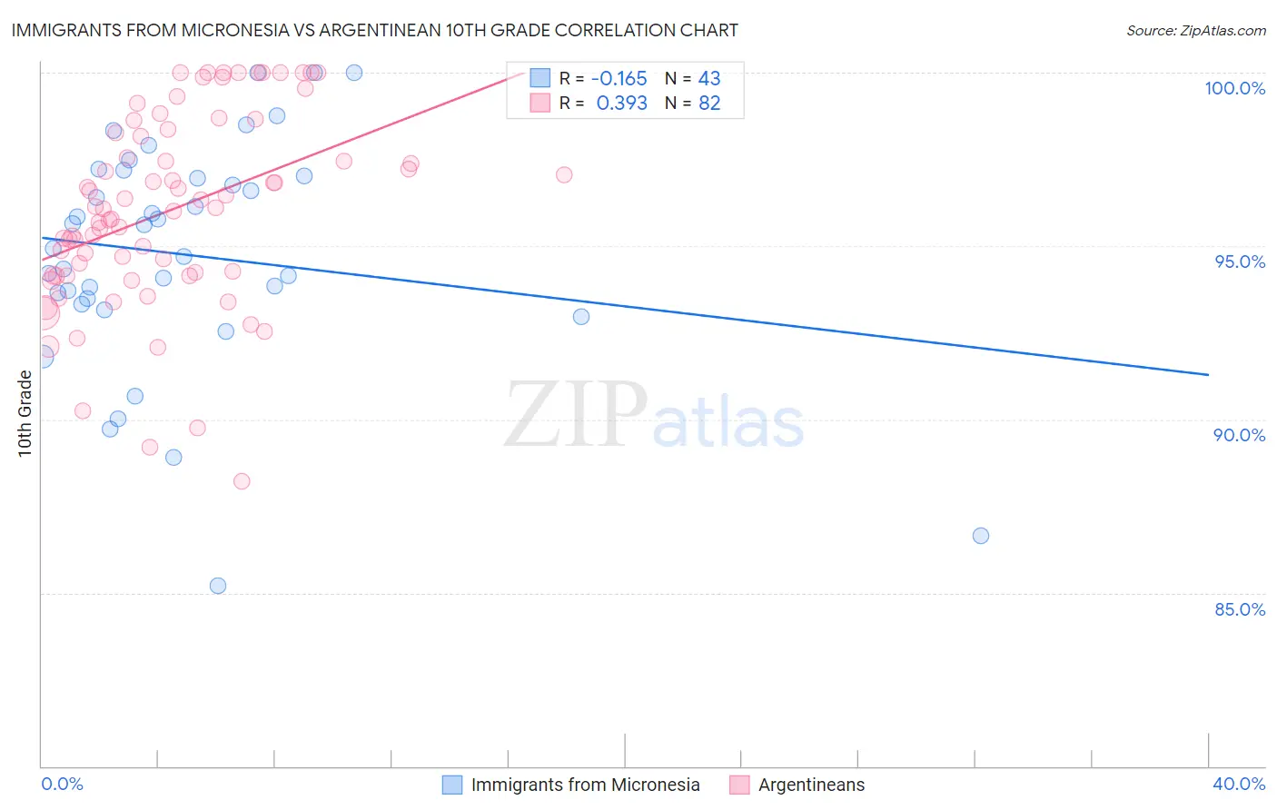 Immigrants from Micronesia vs Argentinean 10th Grade
