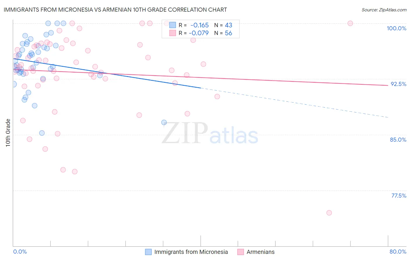 Immigrants from Micronesia vs Armenian 10th Grade