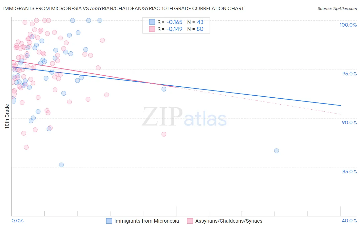 Immigrants from Micronesia vs Assyrian/Chaldean/Syriac 10th Grade