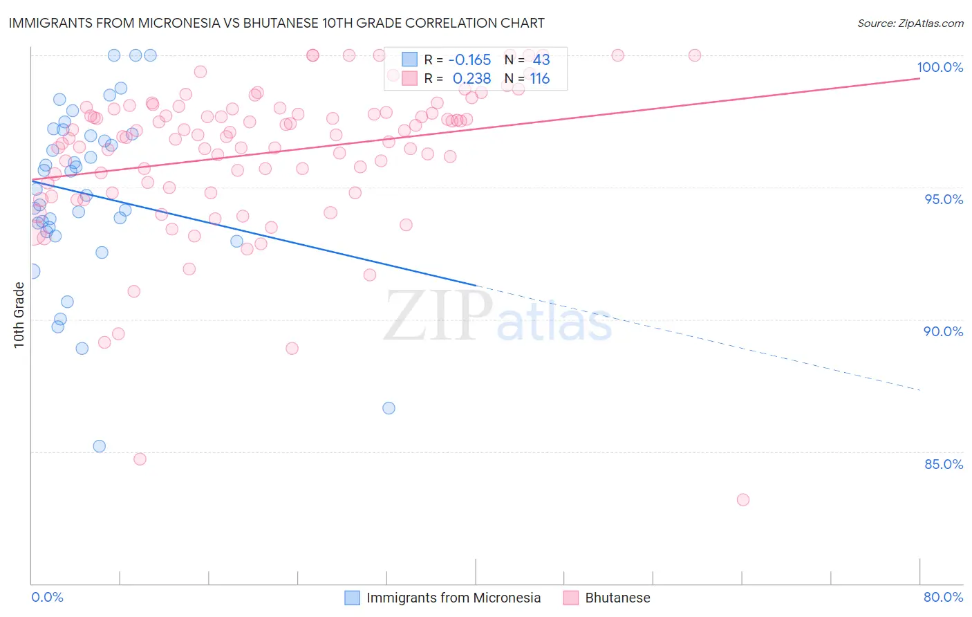 Immigrants from Micronesia vs Bhutanese 10th Grade