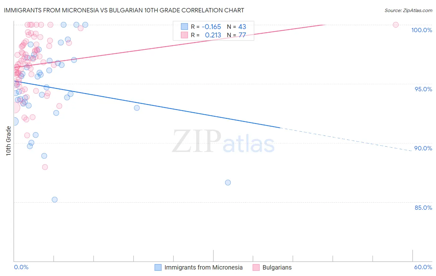 Immigrants from Micronesia vs Bulgarian 10th Grade