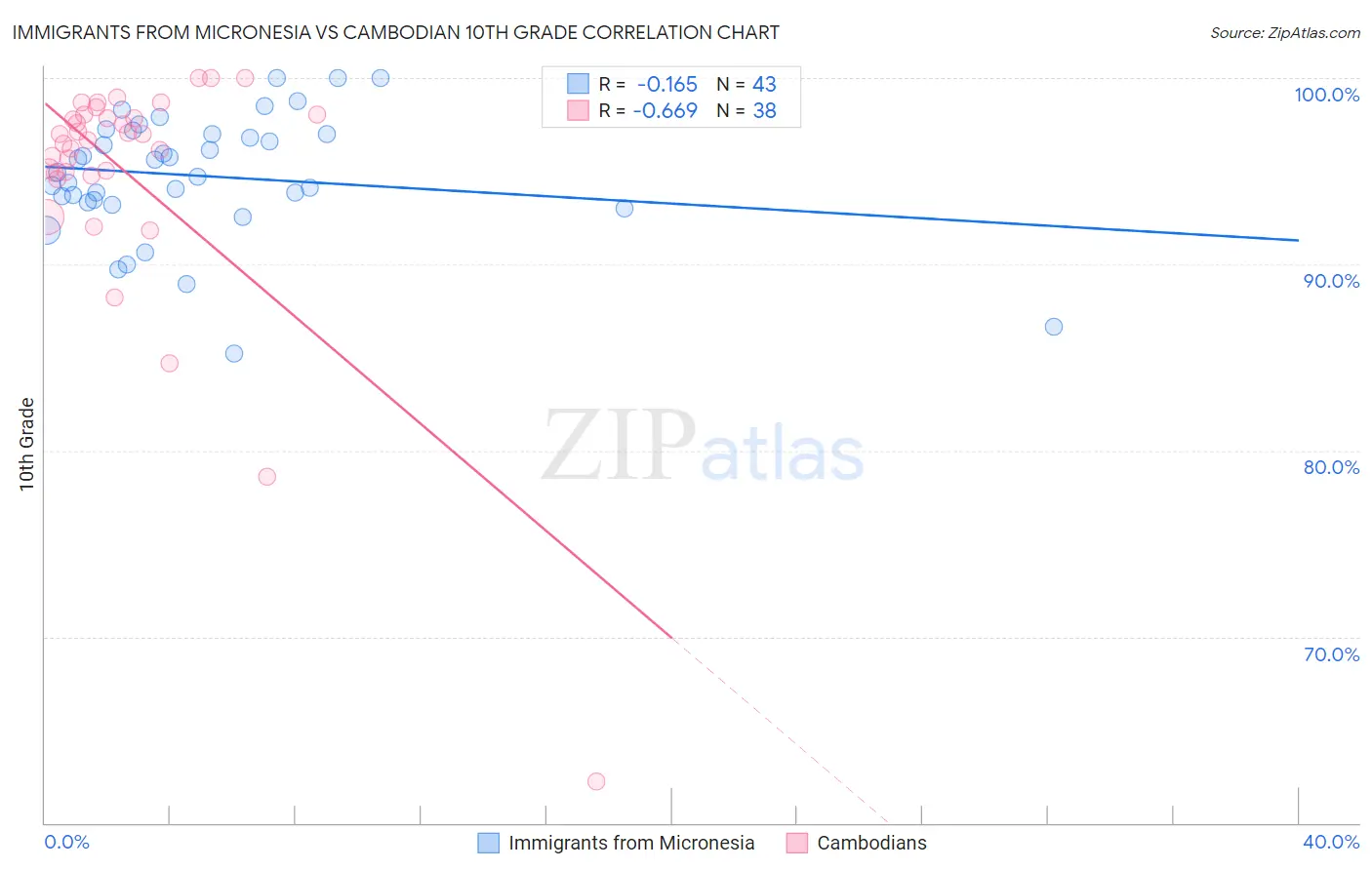 Immigrants from Micronesia vs Cambodian 10th Grade