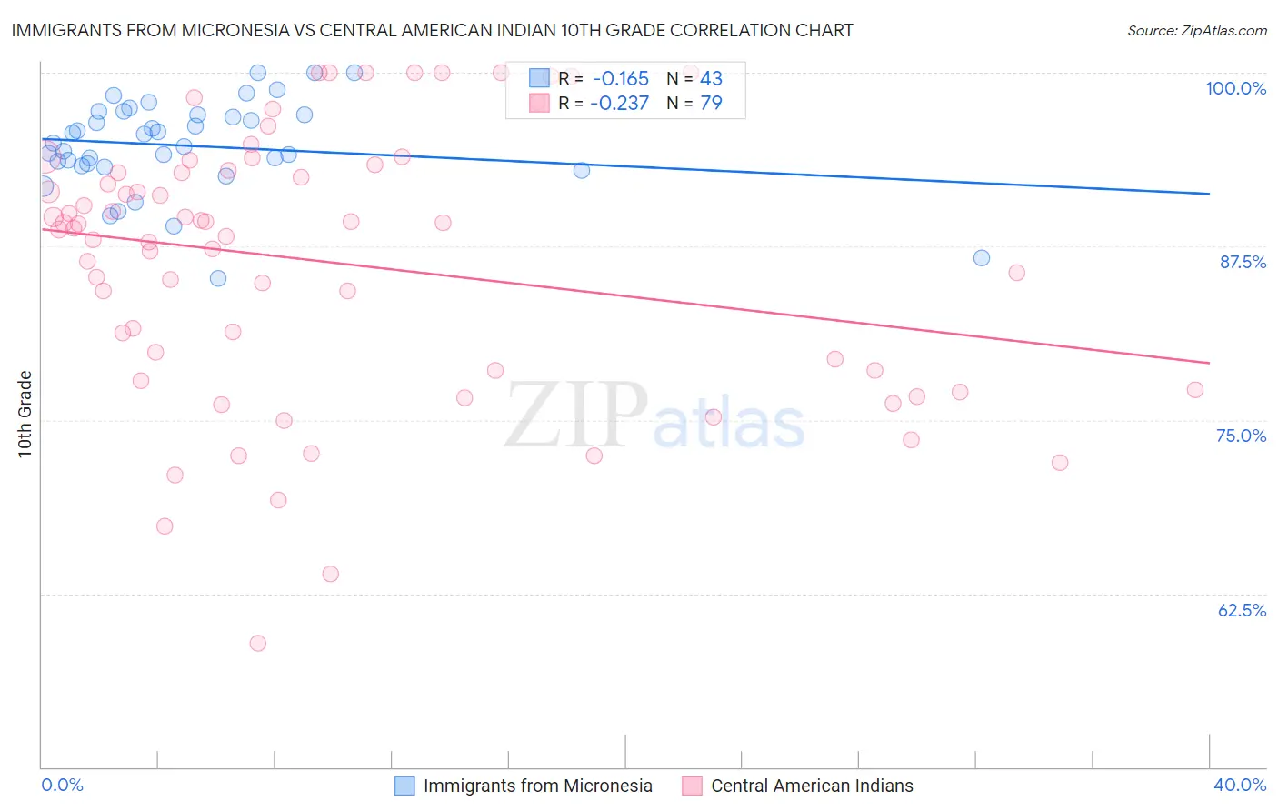 Immigrants from Micronesia vs Central American Indian 10th Grade