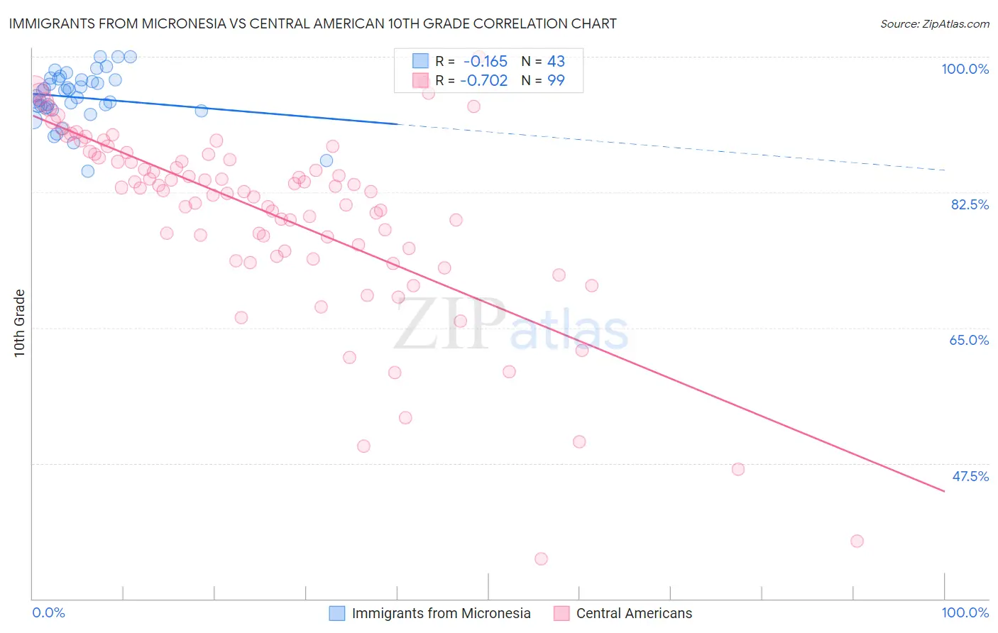 Immigrants from Micronesia vs Central American 10th Grade