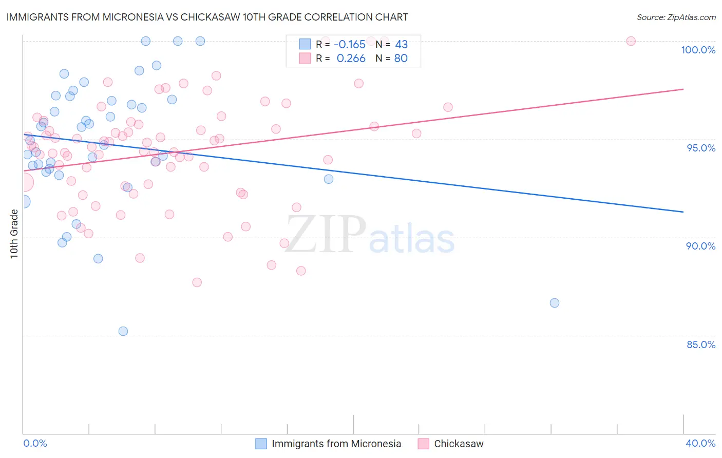 Immigrants from Micronesia vs Chickasaw 10th Grade